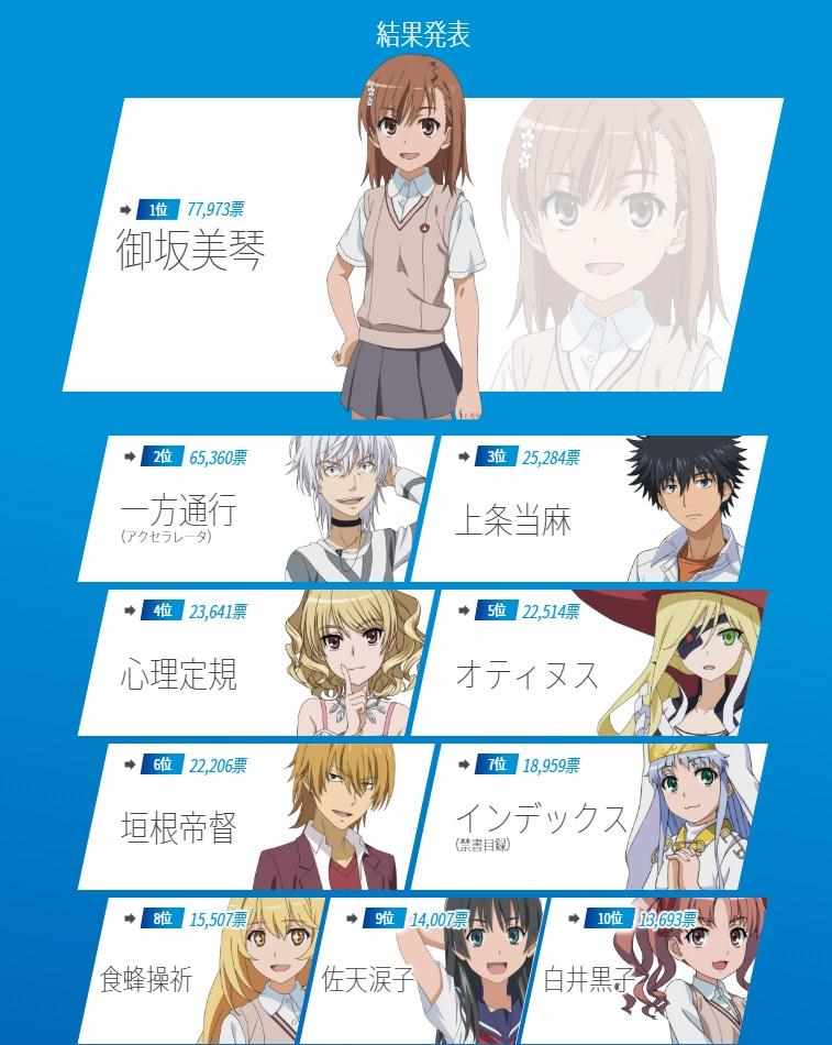 魔法禁书目录百度云漫画,官方人气投票结果1图