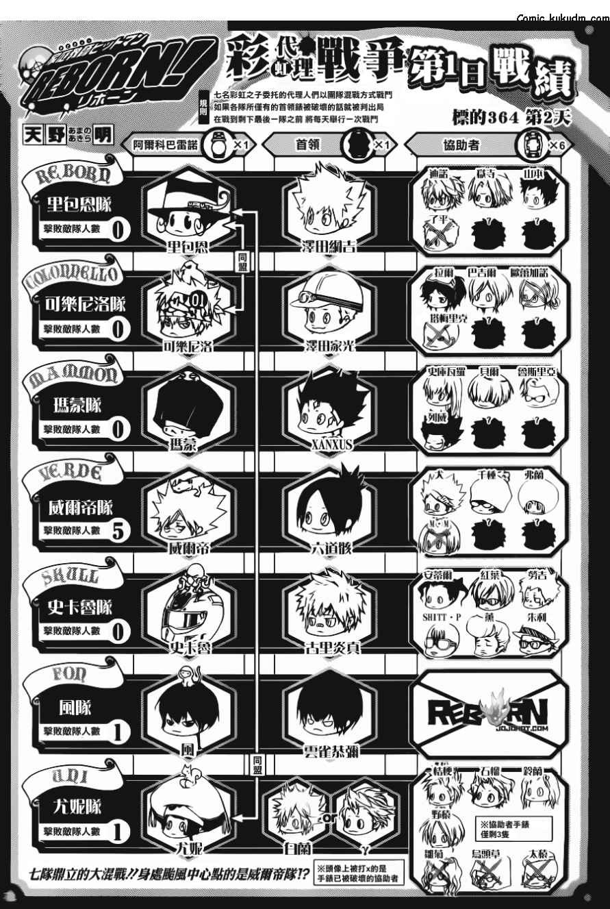 家庭教师第二季还会出吗漫画,第364话第二天1图